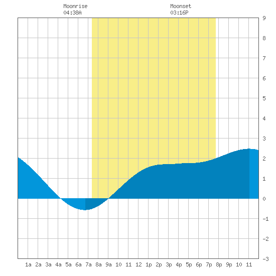 Tampa tide chart for Sunday, March 27, 2022