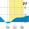 Tampa tide chart for Sunday, March 27, 2022