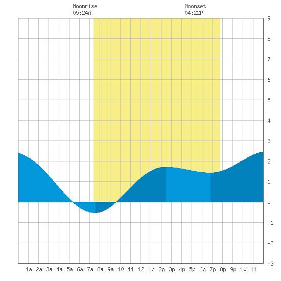 Tampa tide chart for Monday, March 28, 2022