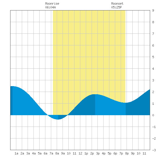 Tampa tide chart for Tuesday, March 29, 2022