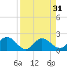 Tampa tide chart for Thursday, March 31, 2022