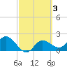 Tampa tide chart for Thursday, March 3, 2022