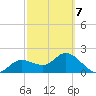 Tampa tide chart for Monday, March 7, 2022
