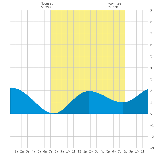 Tampa tide chart for Wednesday, April 13, 2022