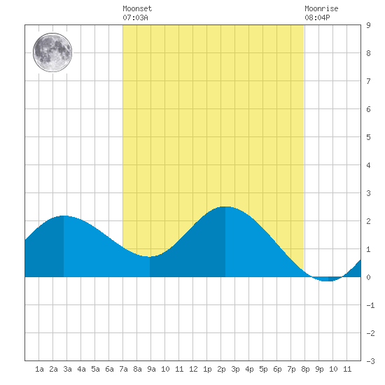 Tampa tide chart for Saturday, April 16, 2022