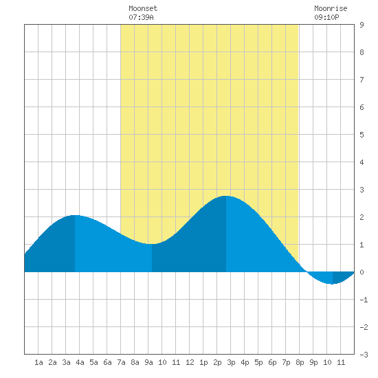 Tampa tide chart for Sunday, April 17, 2022