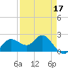 Tampa tide chart for Sunday, April 17, 2022