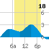 Tampa tide chart for Monday, April 18, 2022
