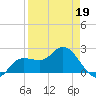 Tampa tide chart for Tuesday, April 19, 2022