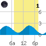 Tampa tide chart for Friday, April 1, 2022