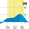 Tampa tide chart for Wednesday, April 20, 2022