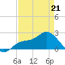 Tampa tide chart for Thursday, April 21, 2022