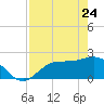 Tampa tide chart for Sunday, April 24, 2022