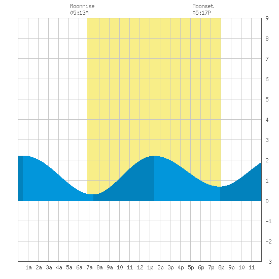 Tampa tide chart for Wednesday, April 27, 2022