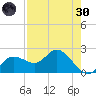 Tampa tide chart for Saturday, April 30, 2022