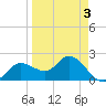 Tampa tide chart for Sunday, April 3, 2022