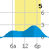 Tampa tide chart for Tuesday, April 5, 2022
