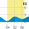 Tampa tide chart for Wednesday, May 11, 2022
