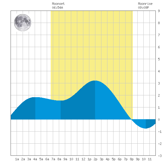 Tampa tide chart for Monday, May 16, 2022