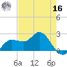 Tampa tide chart for Monday, May 16, 2022