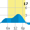 Tampa tide chart for Tuesday, May 17, 2022