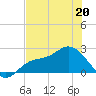 Tampa tide chart for Friday, May 20, 2022