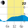 Tampa tide chart for Sunday, May 22, 2022