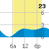 Tampa tide chart for Monday, May 23, 2022