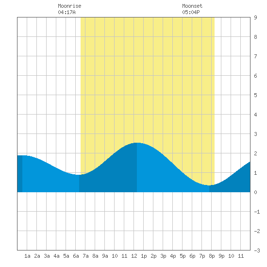 Tampa tide chart for Thursday, May 26, 2022