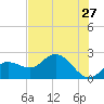 Tampa tide chart for Friday, May 27, 2022