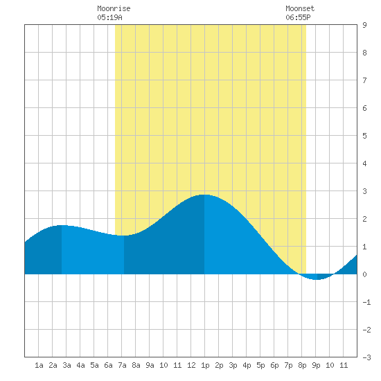 Tampa tide chart for Saturday, May 28, 2022