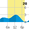 Tampa tide chart for Saturday, May 28, 2022