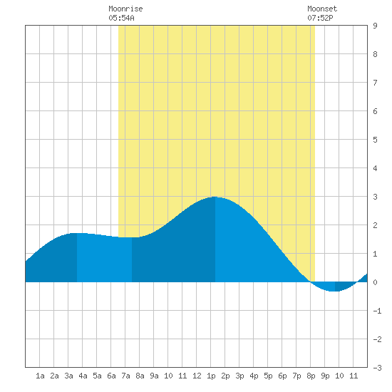 Tampa tide chart for Sunday, May 29, 2022