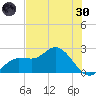 Tampa tide chart for Monday, May 30, 2022