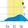 Tampa tide chart for Friday, May 6, 2022