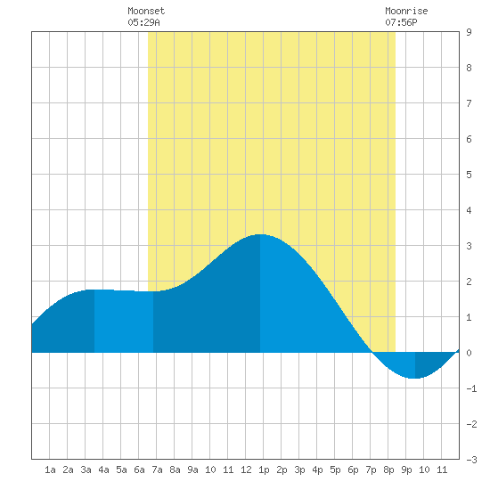 Tampa tide chart for Monday, June 13, 2022