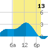 Tampa tide chart for Monday, June 13, 2022