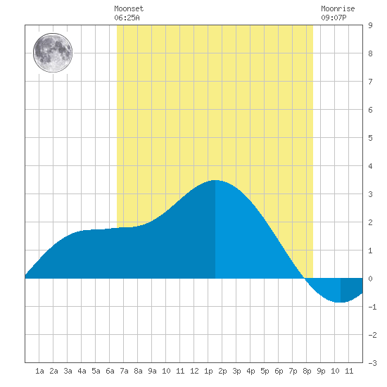 Tampa tide chart for Tuesday, June 14, 2022