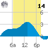 Tampa tide chart for Tuesday, June 14, 2022