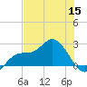 Tampa tide chart for Wednesday, June 15, 2022