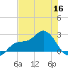 Tampa tide chart for Thursday, June 16, 2022