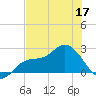 Tampa tide chart for Friday, June 17, 2022