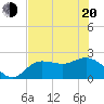Tampa tide chart for Monday, June 20, 2022