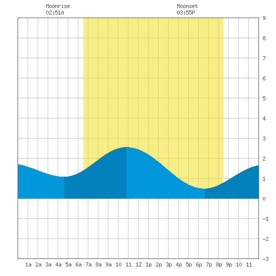 Tampa tide chart for Thursday, June 23, 2022
