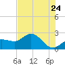 Tampa tide chart for Friday, June 24, 2022
