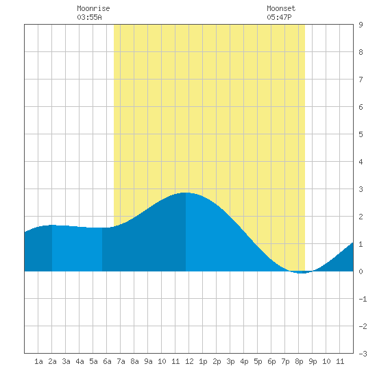 Tampa tide chart for Saturday, June 25, 2022