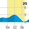 Tampa tide chart for Saturday, June 25, 2022
