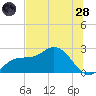 Tampa tide chart for Tuesday, June 28, 2022