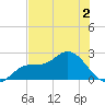 Tampa tide chart for Thursday, June 2, 2022