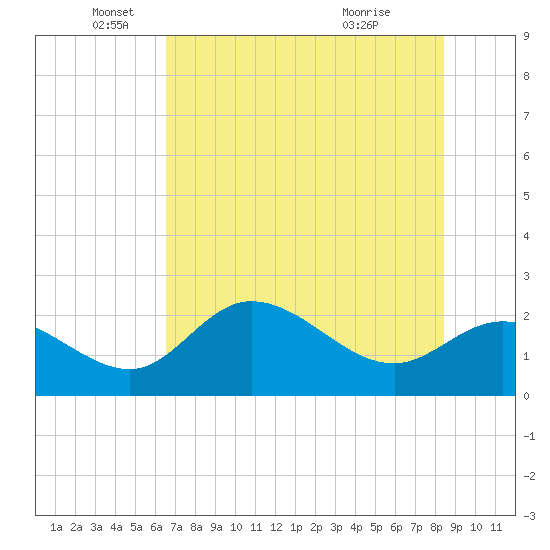 Tampa tide chart for Thursday, June 9, 2022
